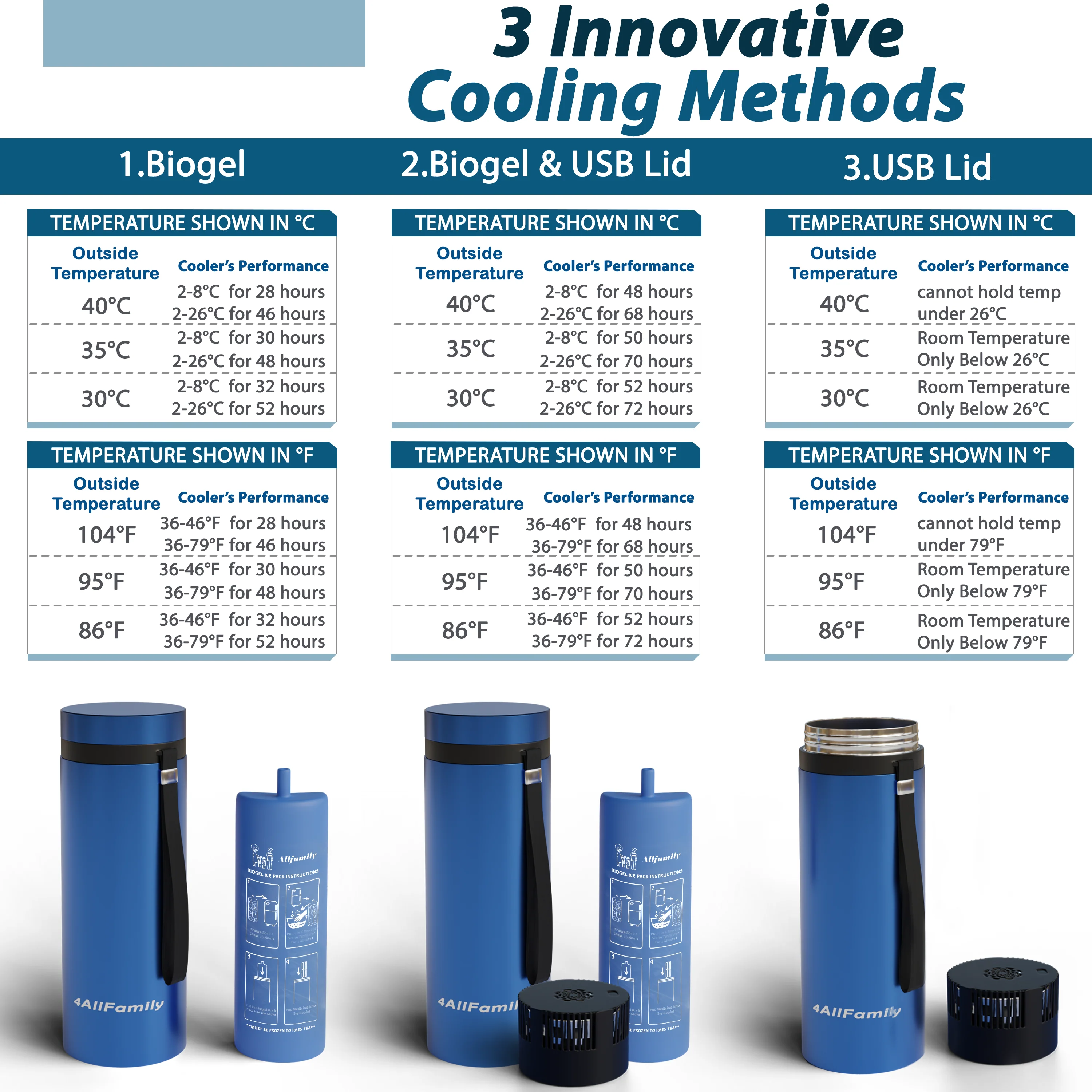 4ALLFAMILY Explorer 72 Hours Insulin Cooler TSA Approved USB Charger Biogel Fits 1-7 Pens & Vials - Image 4